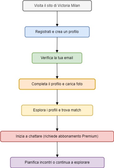 Diagramma del Flusso di Iscrizione e Utilizzo